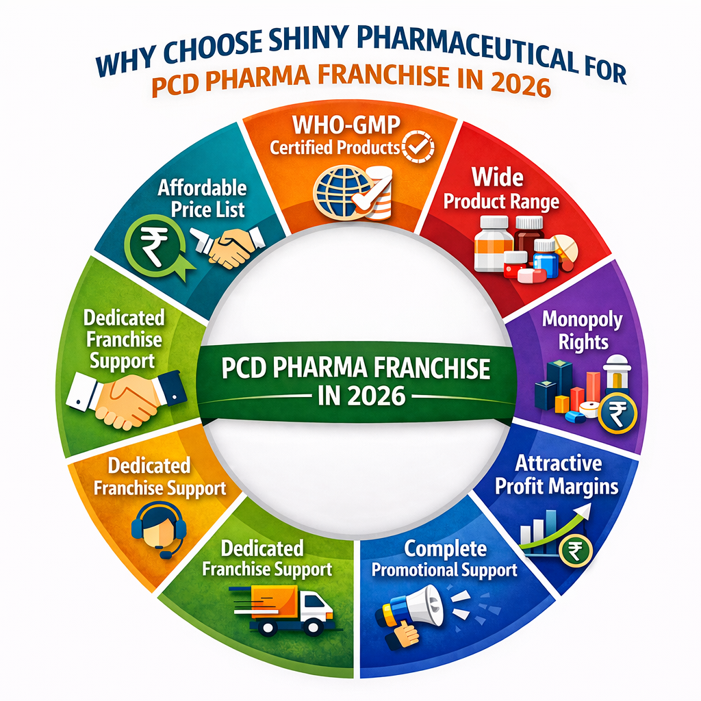 How to Choose the Right PCD Pharma Company: The Ultimate 10-Point Checklist Why Choose Shiny Pharmaceutical for PCD Pharma Franchise in 2026